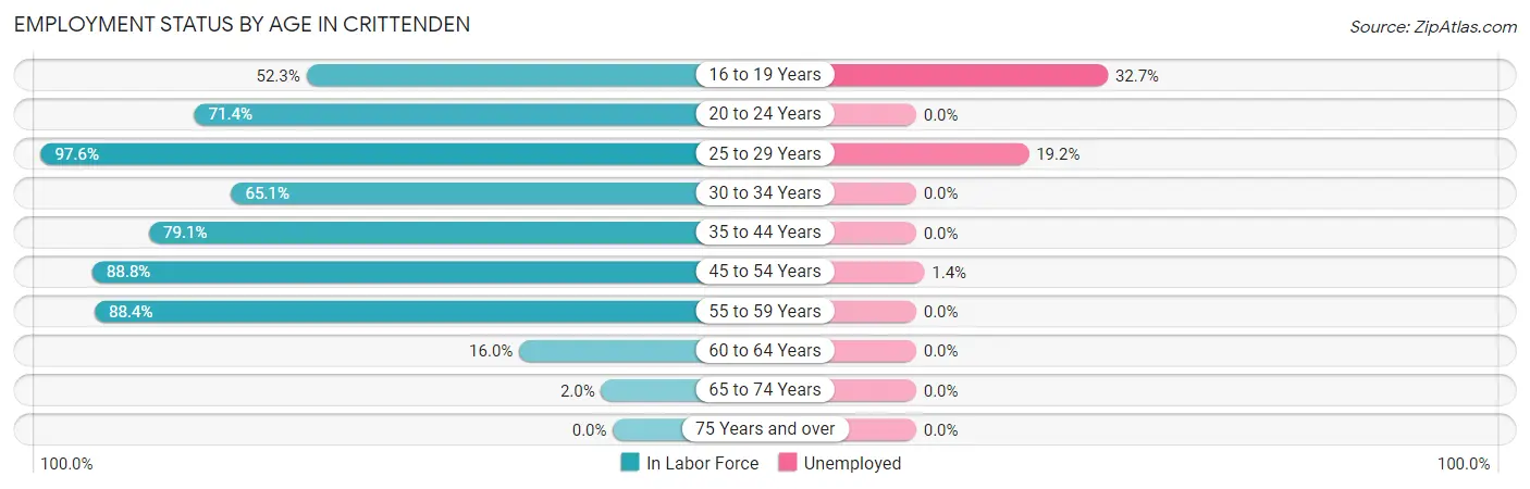 Employment Status by Age in Crittenden