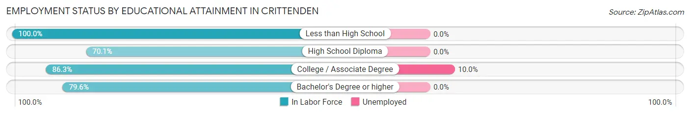 Employment Status by Educational Attainment in Crittenden