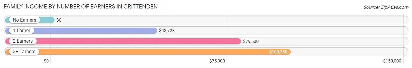 Family Income by Number of Earners in Crittenden