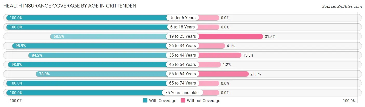 Health Insurance Coverage by Age in Crittenden