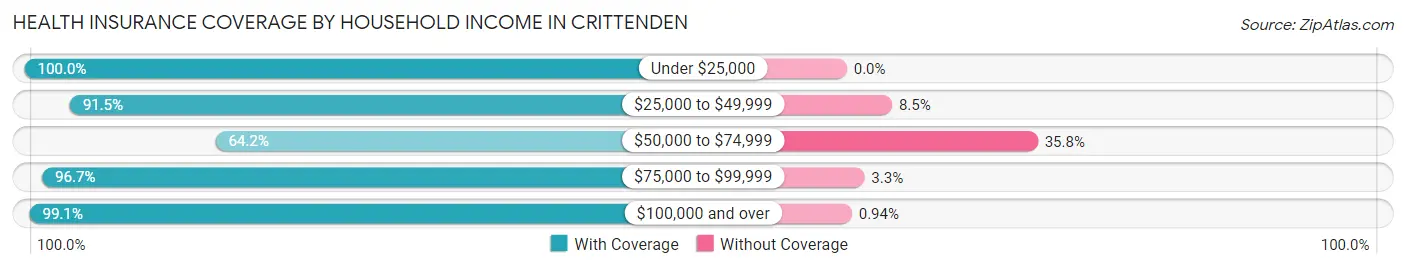 Health Insurance Coverage by Household Income in Crittenden