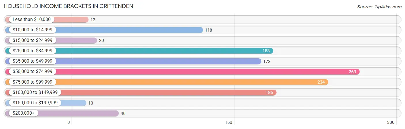 Household Income Brackets in Crittenden