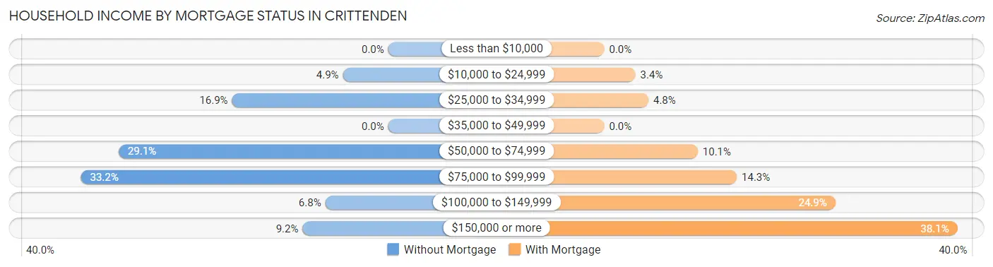 Household Income by Mortgage Status in Crittenden