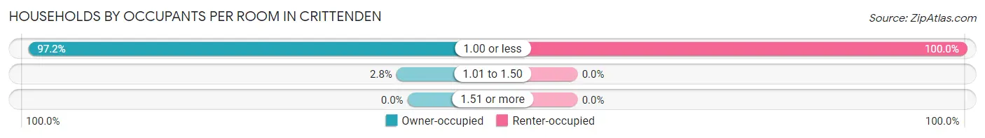 Households by Occupants per Room in Crittenden