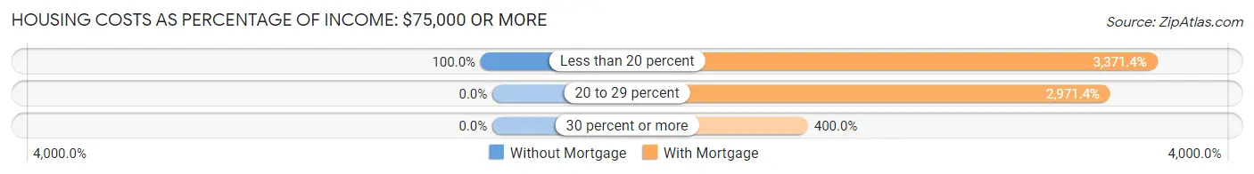 Housing Costs as Percentage of Income in Crittenden: <span>$75,000 or more</span>
