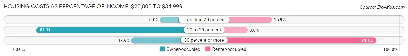 Housing Costs as Percentage of Income in Crittenden: <span>$20,000 to $34,999</span>