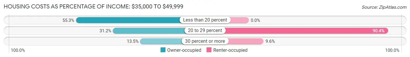 Housing Costs as Percentage of Income in Crittenden: <span>$35,000 to $49,999</span>