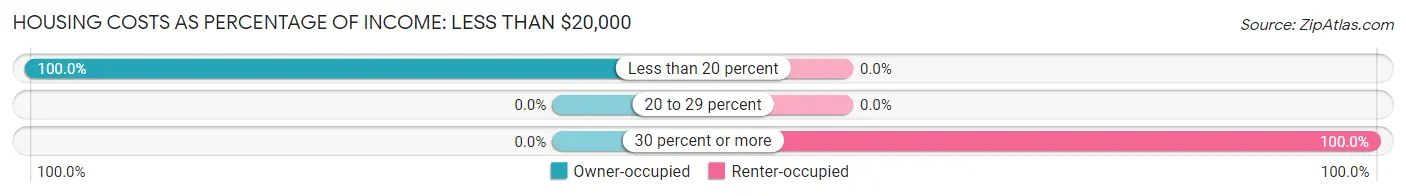 Housing Costs as Percentage of Income in Crittenden: <span>Less than $20,000</span>