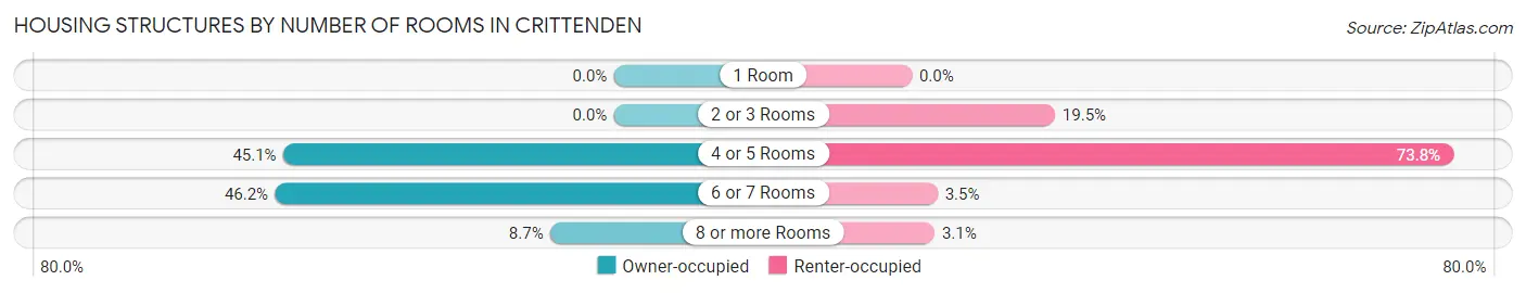 Housing Structures by Number of Rooms in Crittenden