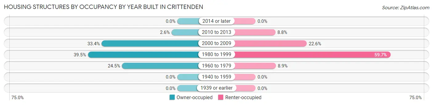 Housing Structures by Occupancy by Year Built in Crittenden