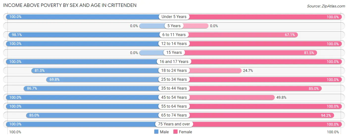 Income Above Poverty by Sex and Age in Crittenden