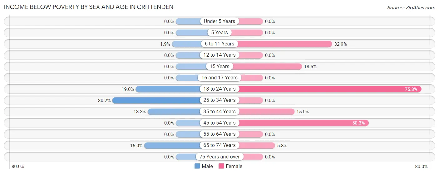Income Below Poverty by Sex and Age in Crittenden