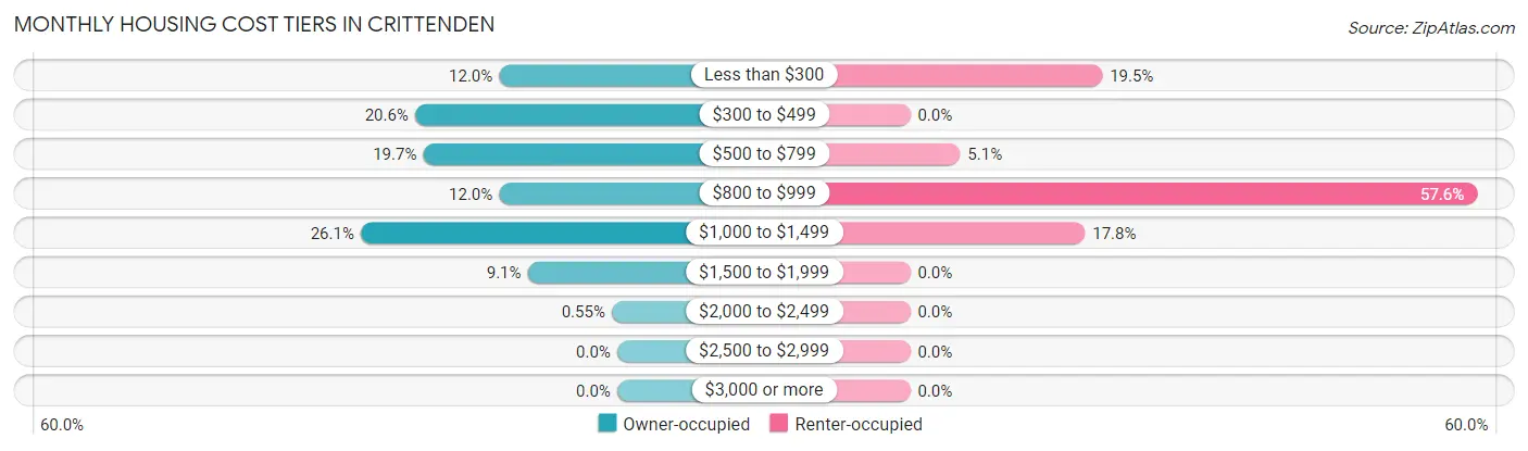 Monthly Housing Cost Tiers in Crittenden
