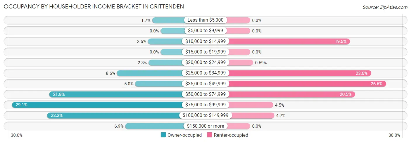 Occupancy by Householder Income Bracket in Crittenden