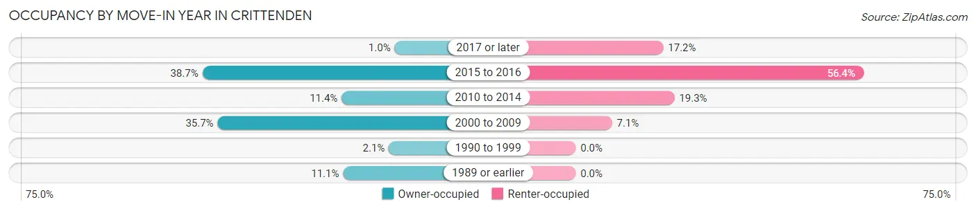 Occupancy by Move-In Year in Crittenden