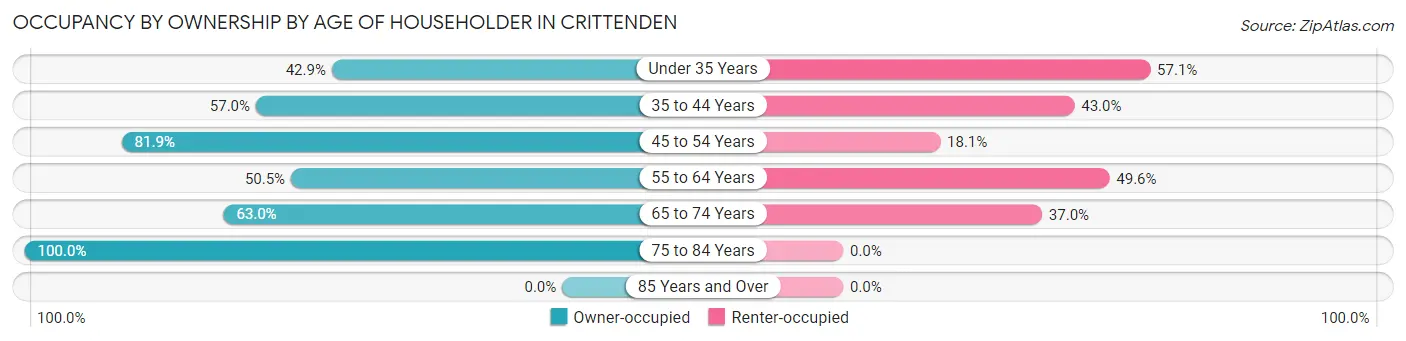 Occupancy by Ownership by Age of Householder in Crittenden