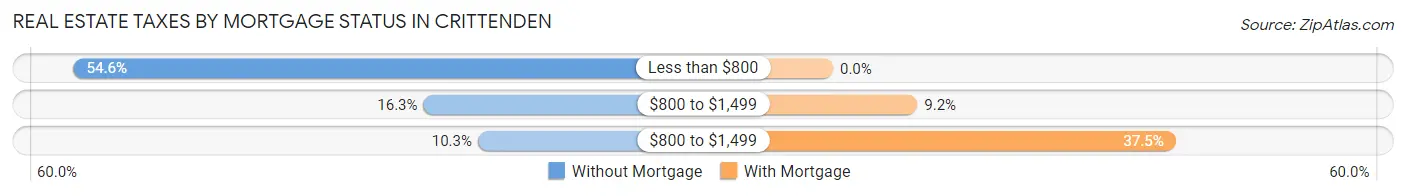 Real Estate Taxes by Mortgage Status in Crittenden