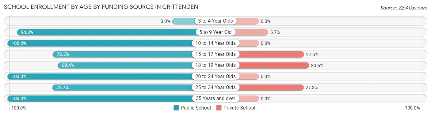 School Enrollment by Age by Funding Source in Crittenden