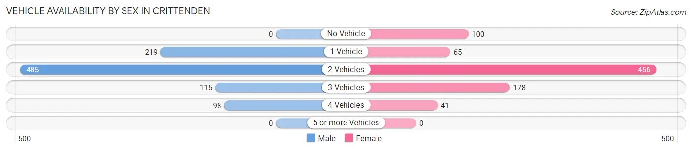 Vehicle Availability by Sex in Crittenden