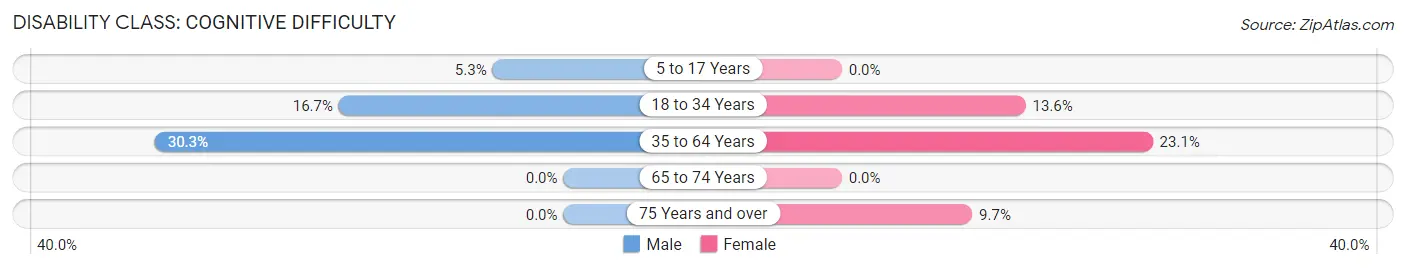 Disability in Crofton: <span>Cognitive Difficulty</span>