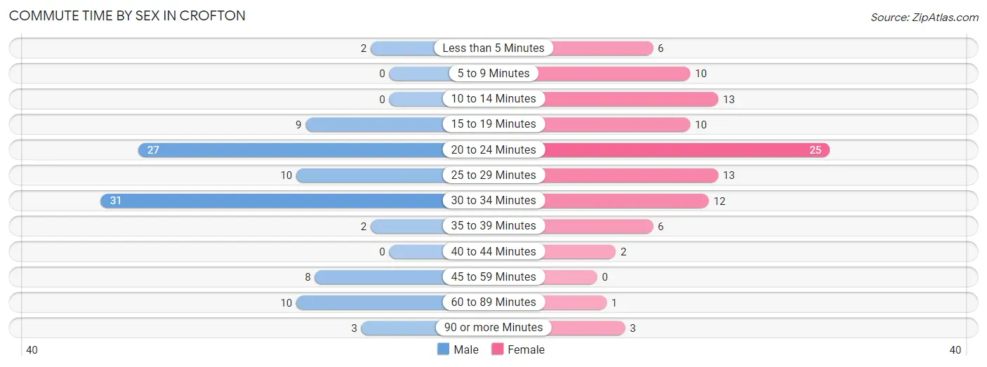 Commute Time by Sex in Crofton