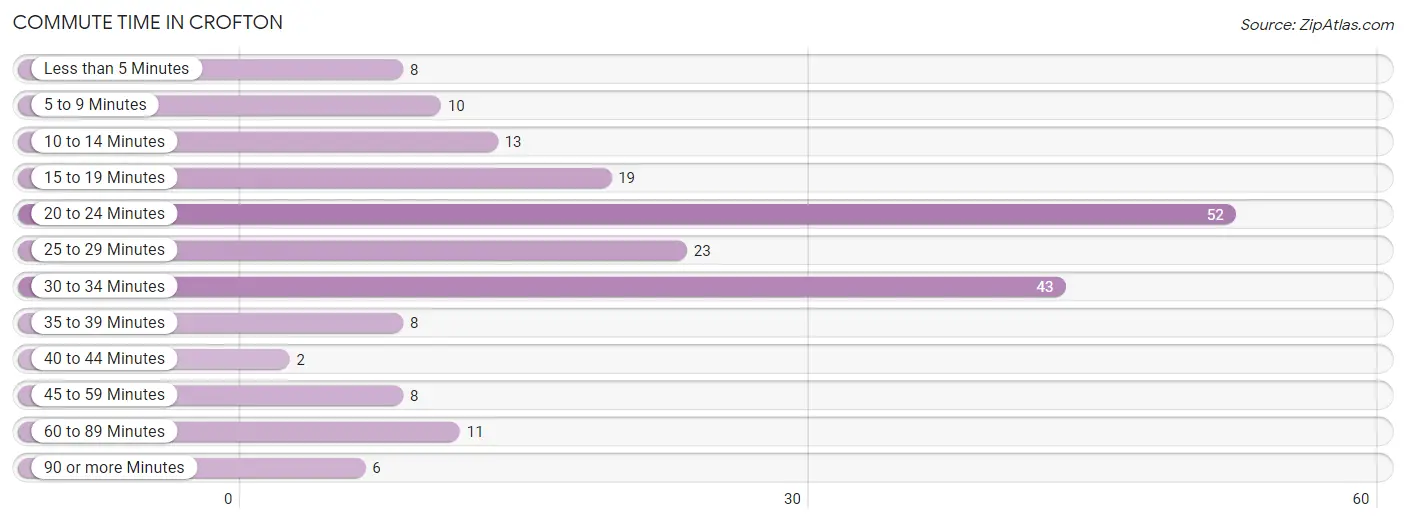 Commute Time in Crofton