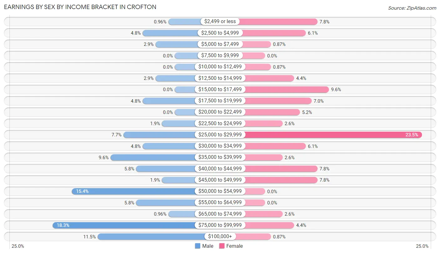 Earnings by Sex by Income Bracket in Crofton