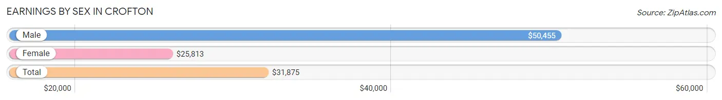Earnings by Sex in Crofton