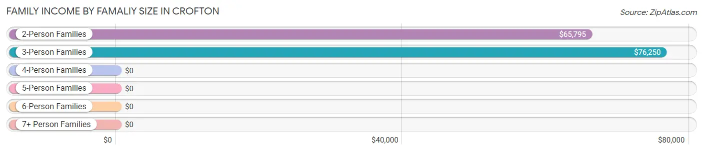 Family Income by Famaliy Size in Crofton