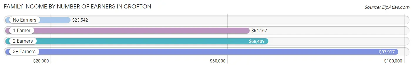 Family Income by Number of Earners in Crofton