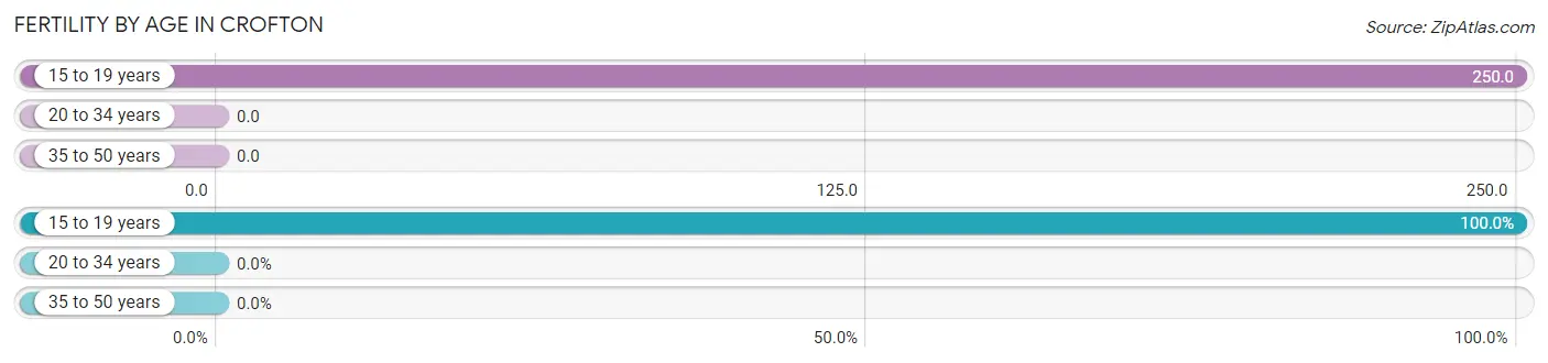 Female Fertility by Age in Crofton