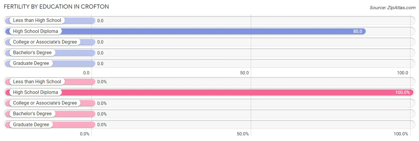 Female Fertility by Education Attainment in Crofton