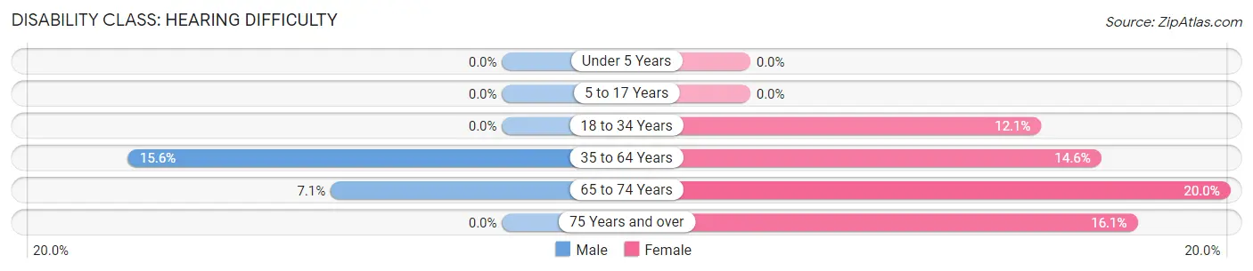 Disability in Crofton: <span>Hearing Difficulty</span>