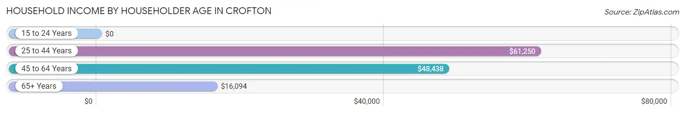 Household Income by Householder Age in Crofton