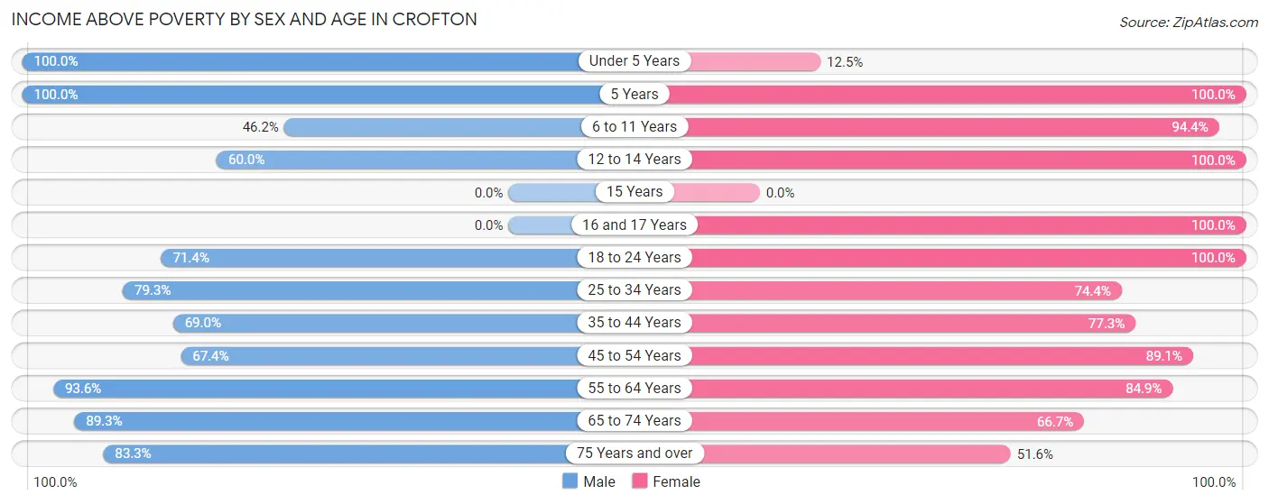 Income Above Poverty by Sex and Age in Crofton