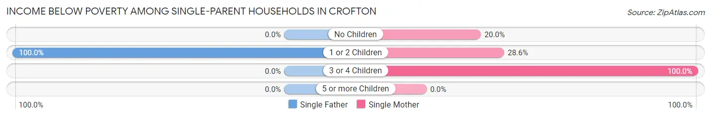 Income Below Poverty Among Single-Parent Households in Crofton