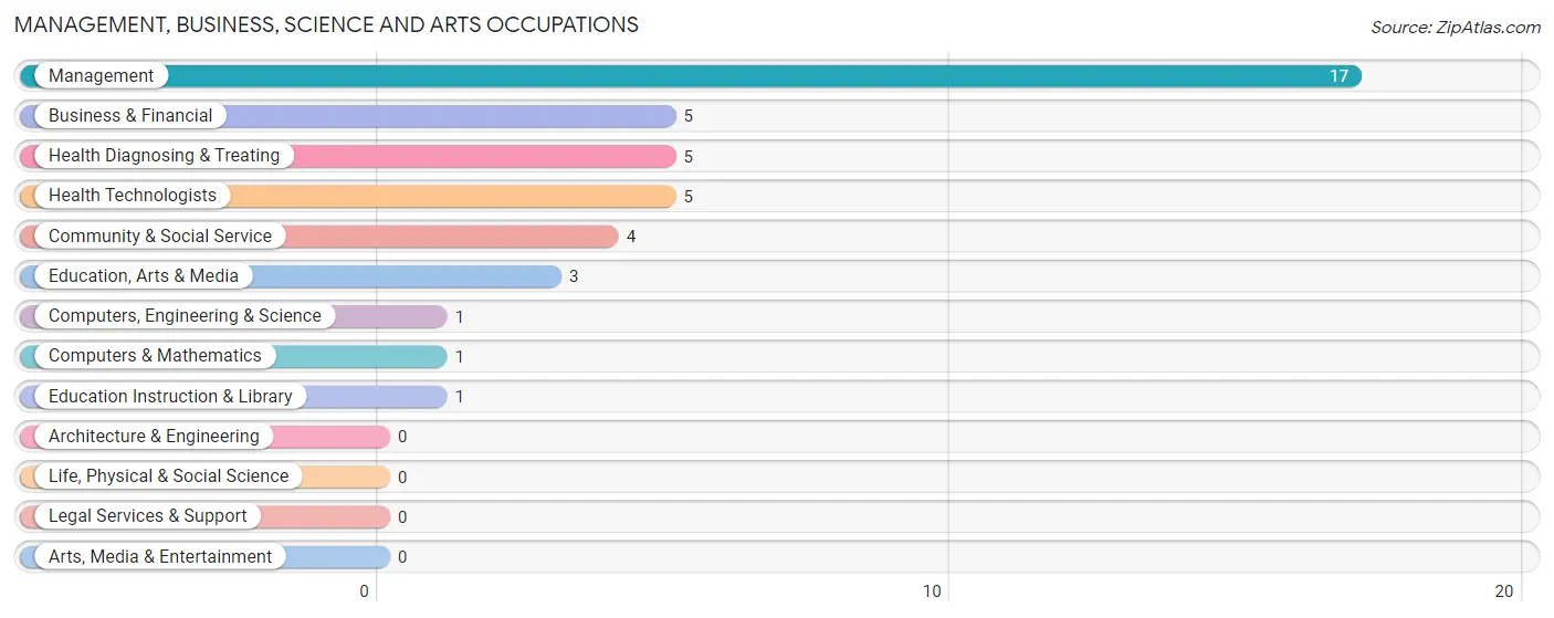 Management, Business, Science and Arts Occupations in Crofton
