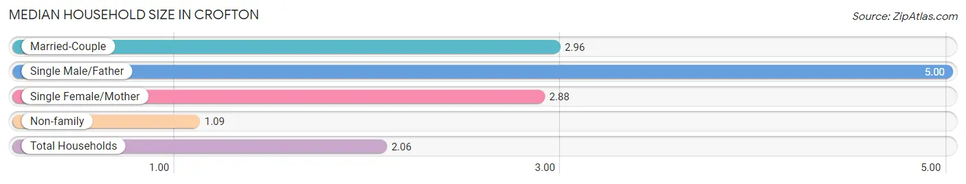 Median Household Size in Crofton