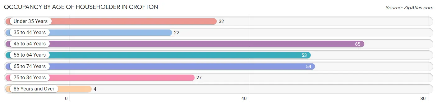 Occupancy by Age of Householder in Crofton