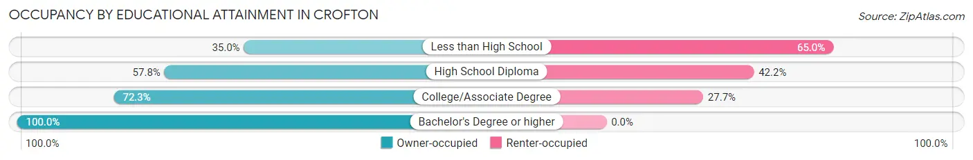 Occupancy by Educational Attainment in Crofton
