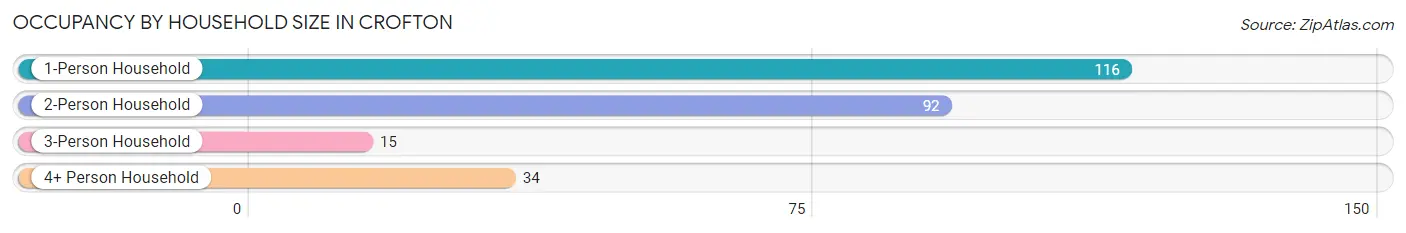 Occupancy by Household Size in Crofton