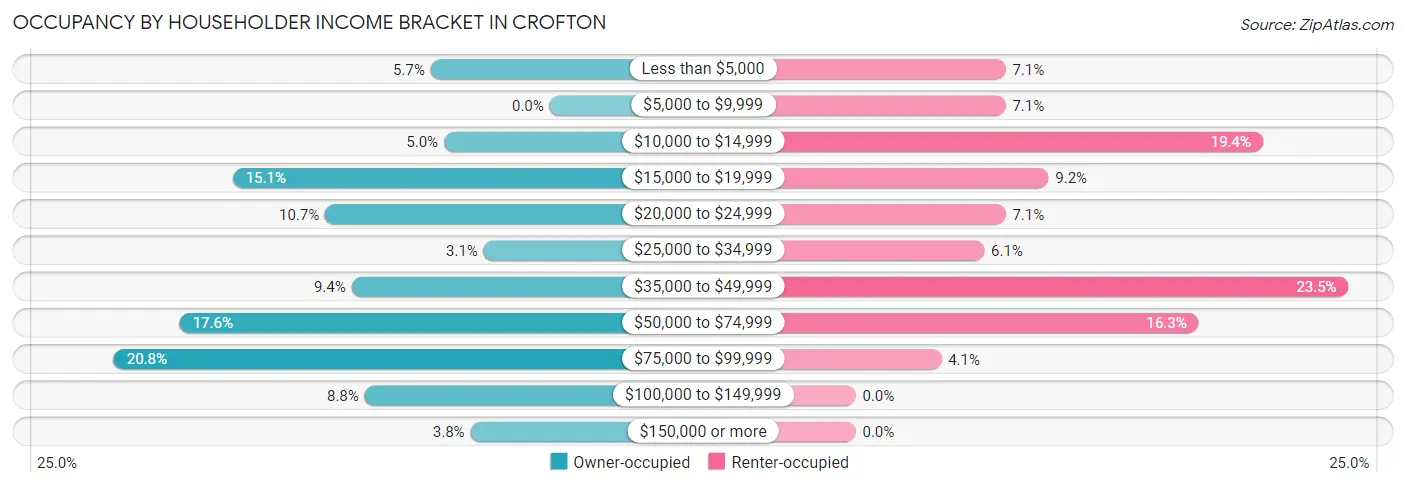 Occupancy by Householder Income Bracket in Crofton