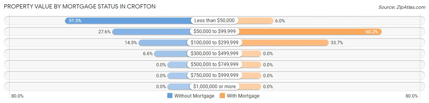 Property Value by Mortgage Status in Crofton