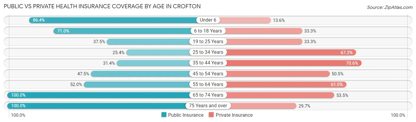 Public vs Private Health Insurance Coverage by Age in Crofton