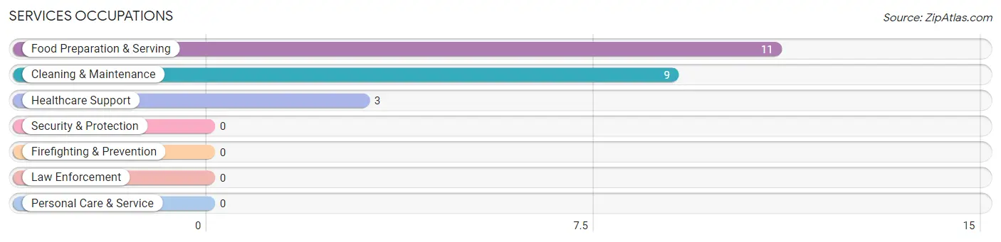 Services Occupations in Crofton