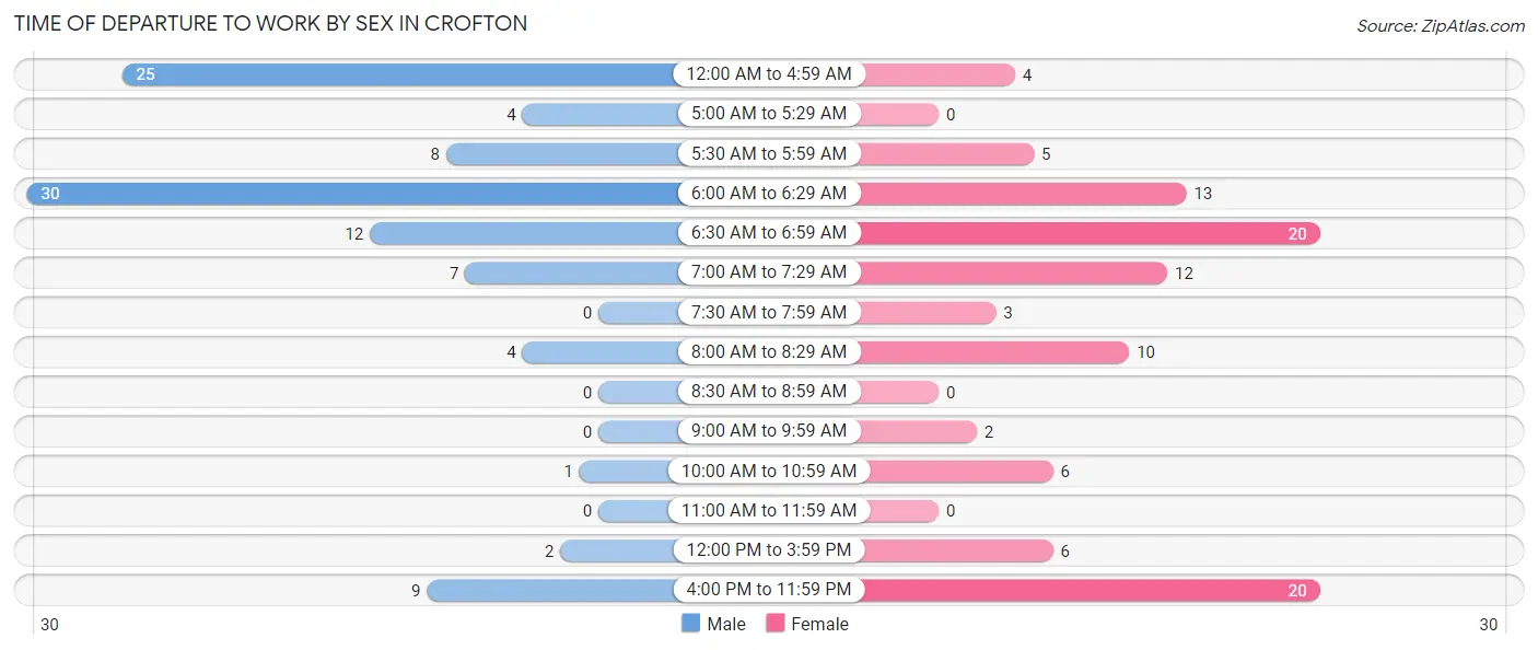 Time of Departure to Work by Sex in Crofton