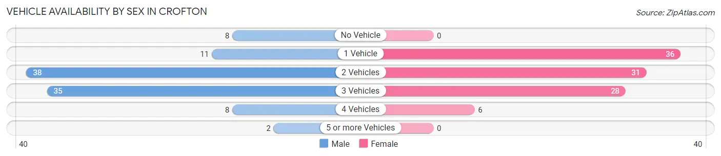 Vehicle Availability by Sex in Crofton