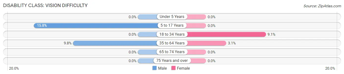 Disability in Crofton: <span>Vision Difficulty</span>
