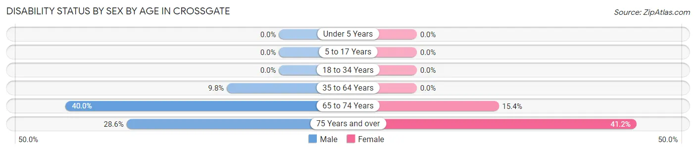 Disability Status by Sex by Age in Crossgate