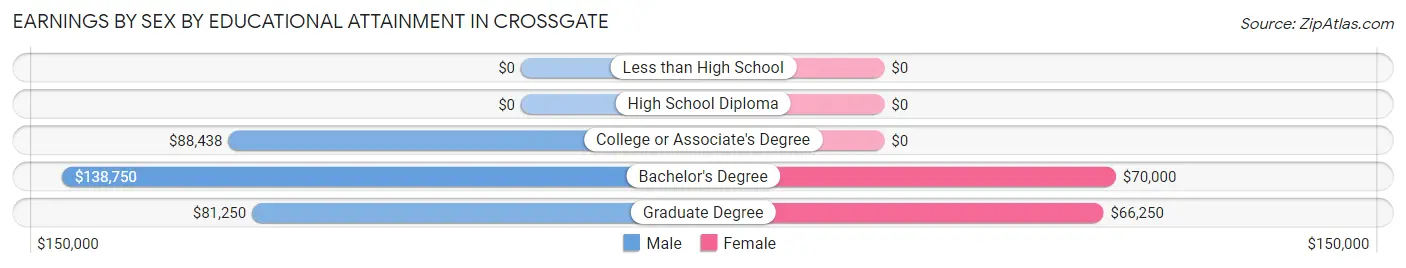 Earnings by Sex by Educational Attainment in Crossgate